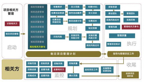 安全牛课堂丨快速了解网络安全项目管理的49个过程