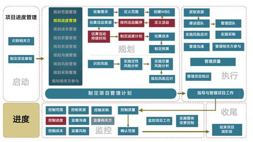 安全牛课堂丨快速了解网络安全项目管理的49个过程