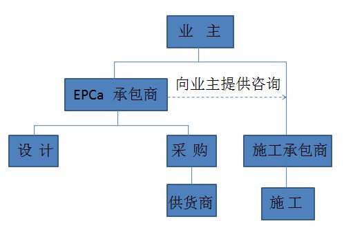 国际市场上,最核心的10种工程总承包与工程项目管理方式