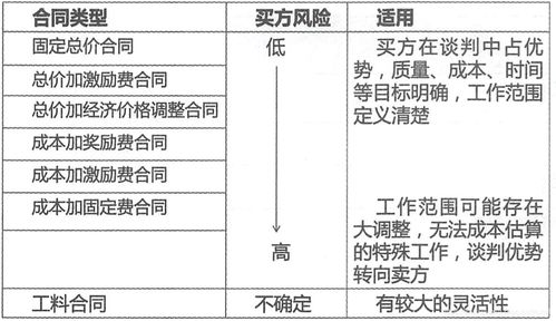 第一部分 项目管理探讨