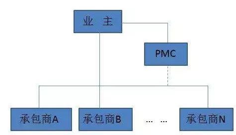 干货 PPP EPC PMC等7种项目管理模式超详细介绍,搞风电的必须知道这些 推荐收藏