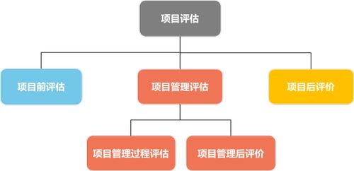 干货 项目评价 项目后评价 项目管理后评价你知多少