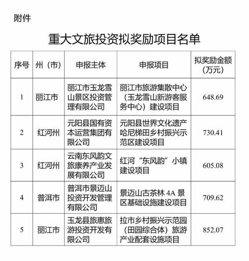 云南5个重大文旅投资项目拟获省级奖励