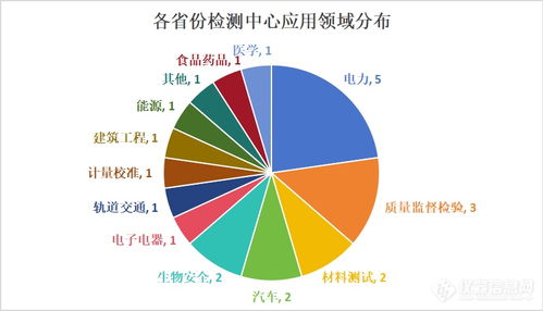 全国22个重点建设检测项目,累计投资超150亿