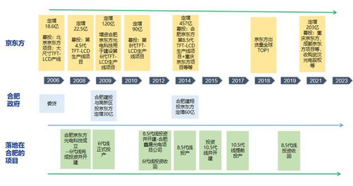 城投模式 合肥 通过 政府引导基金 政策支持 打造产业集群