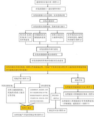 第三篇 济南市固定资产投资项目办理程序流程图