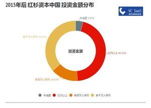 红杉资本中国历年投资数据分析