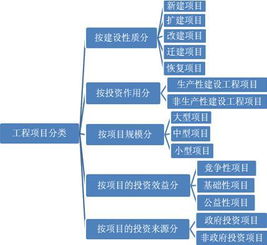 建设工程项目的分类划分