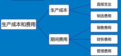 4.1项目投资评估方法1