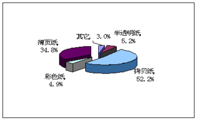 薄型纸国内市场综述(薄型纸项目市场投资可行性研究报告-节选)(项目报告)