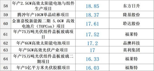 投资凶猛 2021至今光伏新项目投资规模已达1200亿