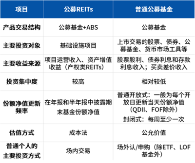 【基金E课堂】REITs系列(二)|基础设施公募REITs:不一样的公募基金