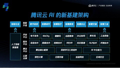 腾讯云首次公布ai新基建架构 千亿投资将布局哪些赛道