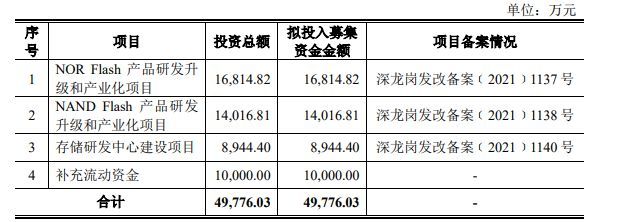 【IPO一线】芯天下创业板IPO获受理,募资4.98亿元用于NOR Flash产品研发等项目