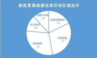 年末发力 30天,超3500亿,基建项目井喷发展